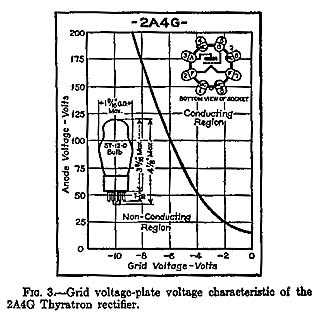 Fig. 3 - Grid voltage-plate voltage characteristic of the 2A4G Thyratron rectifier.